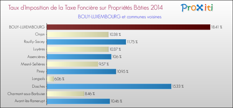 Taux d'imposition de la taxe foncière sur le bati 2014 pour BOUY-LUXEMBOURG et les communes proches Comparaison des taux d'imposition de la taxe foncière sur le bati 2014 pour BOUY-LUXEMBOURG et les communes voisines