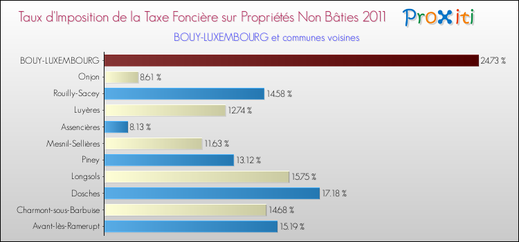 Taux d'imposition de la taxe foncière sur les immeubles et terrains non batis 2011 pour BOUY-LUXEMBOURG et les communes proches Comparaison des taux d'imposition de la taxe foncière sur les immeubles et terrains non batis 2011 pour BOUY-LUXEMBOURG et les communes voisines