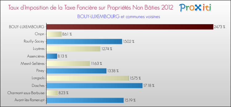 Taux d'imposition de la taxe foncière sur les immeubles et terrains non batis 2012 pour BOUY-LUXEMBOURG et les communes proches Comparaison des taux d'imposition de la taxe foncière sur les immeubles et terrains non batis 2012 pour BOUY-LUXEMBOURG et les communes voisines