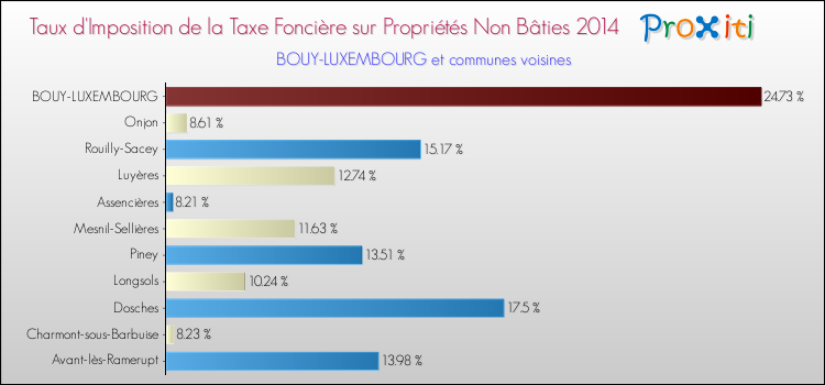 Taux d'imposition de la taxe foncière sur les immeubles et terrains non batis 2014 pour BOUY-LUXEMBOURG et les communes proches Comparaison des taux d'imposition de la taxe foncière sur les immeubles et terrains non batis 2014 pour BOUY-LUXEMBOURG et les communes voisines