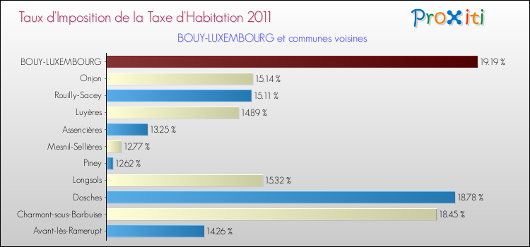 Taux d'imposition de la taxe d'habitation 2011 pour BOUY-LUXEMBOURG et les communes proches Comparaison des taux d'imposition de la taxe d'habitation 2011 pour BOUY-LUXEMBOURG et les communes voisines