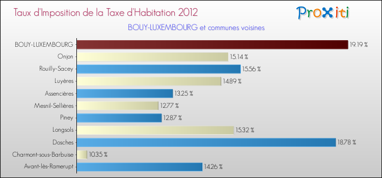 Taux d'imposition de la taxe d'habitation 2012 pour BOUY-LUXEMBOURG et les communes proches Comparaison des taux d'imposition de la taxe d'habitation 2012 pour BOUY-LUXEMBOURG et les communes voisines