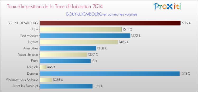 Taux d'imposition de la taxe d'habitation 2014 pour BOUY-LUXEMBOURG et les communes proches Comparaison des taux d'imposition de la taxe d'habitation 2014 pour BOUY-LUXEMBOURG et les communes voisines