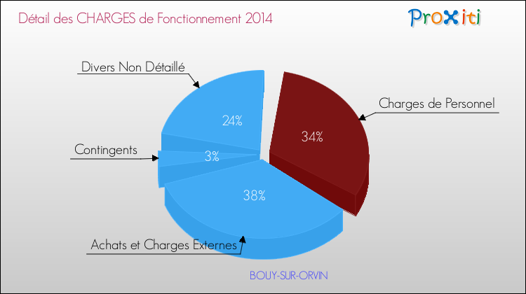 Décomposition des Charges de Fonctionnement 2014 de la commune de BOUY-SUR-ORVIN Charges de Fonctionnement 2014 pour la commune de BOUY-SUR-ORVIN