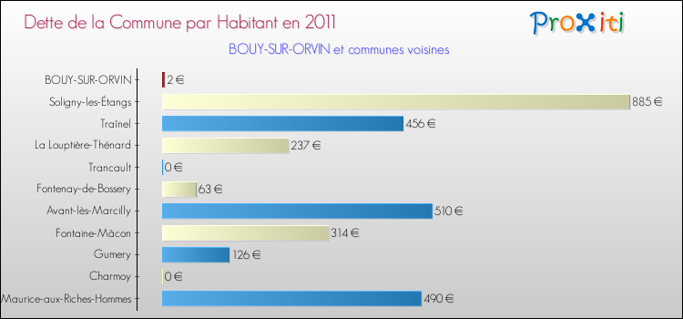 Dette par habitant de la commune en 2011 pour BOUY-SUR-ORVIN et les communes proches Comparaison de la dette par habitant de la commune en 2011 pour BOUY-SUR-ORVIN et les communes voisines