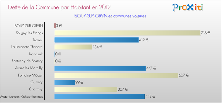 Dette par habitant de la commune en 2012 pour BOUY-SUR-ORVIN et les communes proches Comparaison de la dette par habitant de la commune en 2012 pour BOUY-SUR-ORVIN et les communes voisines