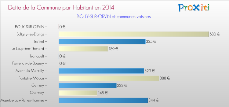 Dette par habitant de la commune en 2014 pour BOUY-SUR-ORVIN et les communes proches Comparaison de la dette par habitant de la commune en 2014 pour BOUY-SUR-ORVIN et les communes voisines