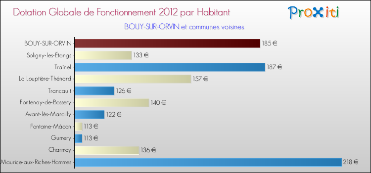 Montant des dotations globales de fonctionnement DGF par Habitant pour BOUY-SUR-ORVIN et les communes proches Comparaison des des dotations globales de fonctionnement DGF par habitant pour BOUY-SUR-ORVIN et les communes voisines