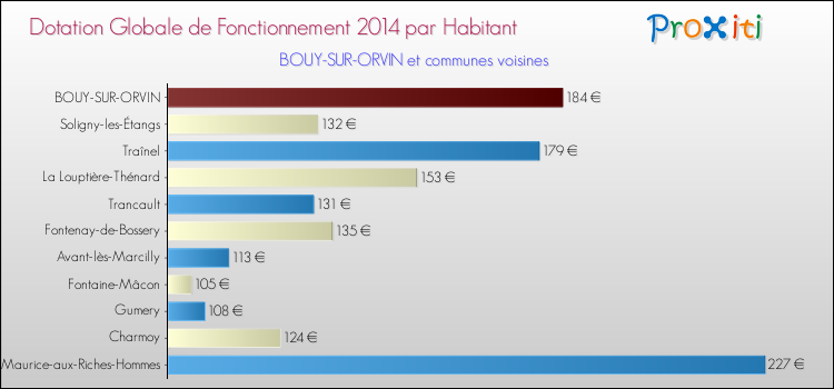 Montant des dotations globales de fonctionnement DGF par Habitant pour BOUY-SUR-ORVIN et les communes proches en 2014. Comparaison des des dotations globales de fonctionnement DGF par habitant pour BOUY-SUR-ORVIN et les communes voisines en 2014.
