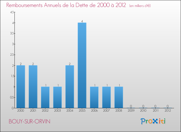 Evolution de l'annuité de la dette pour la commune de BOUY-SUR-ORVIN de 2000 à 2012 Annuités de la dette pour BOUY-SUR-ORVIN de 2000 à 2012