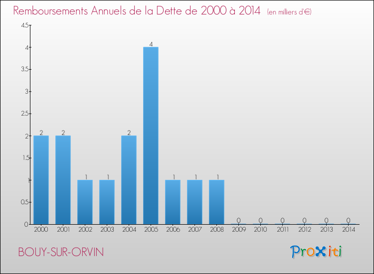 Evolution de l'annuité de la dette pour la commune de BOUY-SUR-ORVIN de 2000 à 2014 Annuités de la dette pour BOUY-SUR-ORVIN de 2000 à 2014