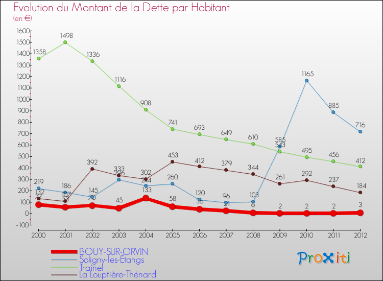 Evolution de la dette par habitant pour la commune de BOUY-SUR-ORVIN et les communes proches de 2000 à 2012 Comparaison de la dette par habitant pour BOUY-SUR-ORVIN et les communes voisines de 2000 à 2012