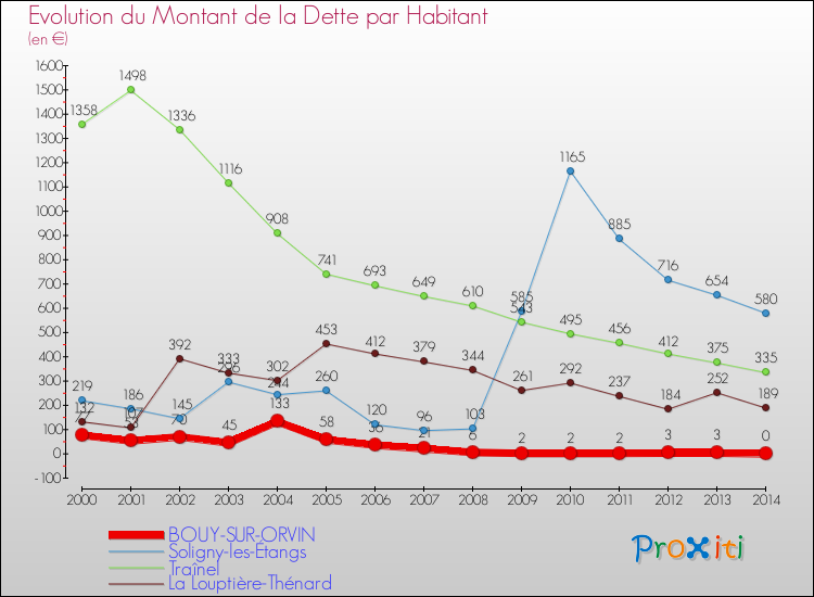 Evolution de la dette par habitant pour la commune de BOUY-SUR-ORVIN et les communes proches de 2000 à 2014 Comparaison de la dette par habitant pour BOUY-SUR-ORVIN et les communes voisines de 2000 à 2014