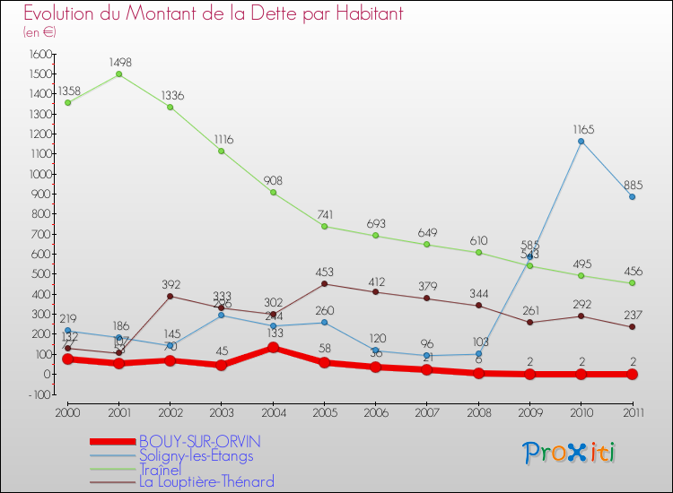 Evolution de la dette par habitant pour la commune de BOUY-SUR-ORVIN et les communes proches Comparaison de la dette par habitant pour BOUY-SUR-ORVIN et les communes voisines