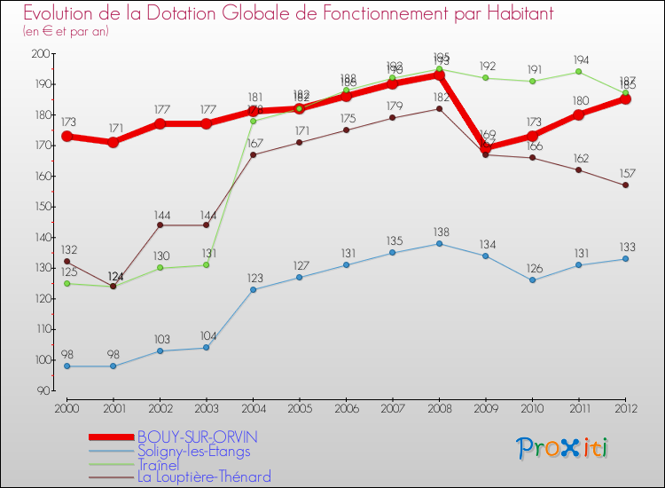 Evolution et montant de la dotation globale de fonctionnement par Habitant pour BOUY-SUR-ORVIN et les communes proches Comparaison des dotations globales de fonctionnement par habitant pour BOUY-SUR-ORVIN et les communes voisines
