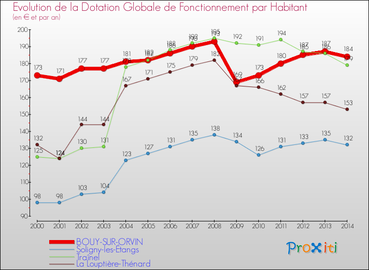 Evolution et montant de la dotation globale de fonctionnement par Habitant pour BOUY-SUR-ORVIN et les communes proches de 2000 à 2014. Comparaison des dotations globales de fonctionnement par habitant pour BOUY-SUR-ORVIN et les communes voisines de 2000 à 2014.