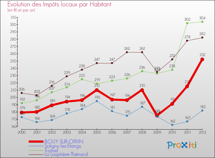 Evolution et montant des impôts locaux par Habitant pour BOUY-SUR-ORVIN et les communes proches Comparaison des impôts locaux par habitant pour BOUY-SUR-ORVIN et les communes voisines