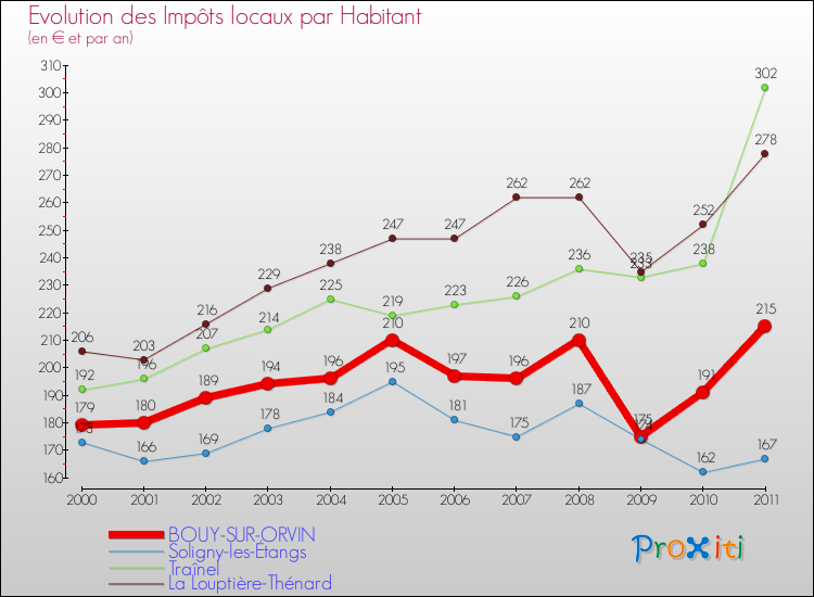 Evolution et montant des impôts locaux par Habitant pour BOUY-SUR-ORVIN et les communes proches Comparaison des impôts locaux par habitant pour BOUY-SUR-ORVIN et les communes voisines