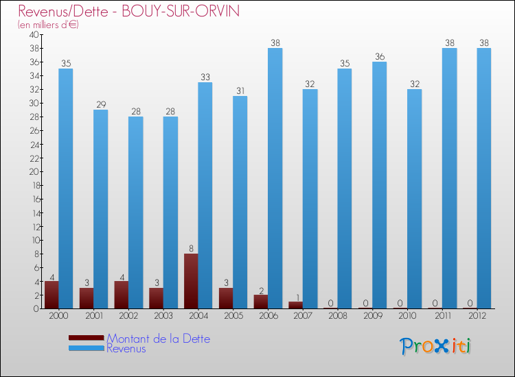 Evolution comparée de la dette et des revenus pour la commune de BOUY-SUR-ORVIN de 2000 à 2012 Comparaison de la dette et des revenus pour BOUY-SUR-ORVIN de 2000 à 2012