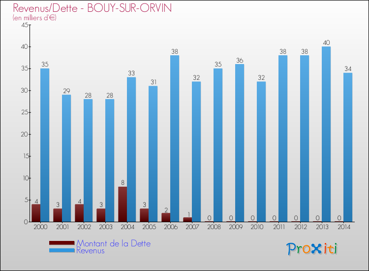 Evolution comparée de la dette et des revenus pour la commune de BOUY-SUR-ORVIN de 2000 à 2014 Comparaison de la dette et des revenus pour BOUY-SUR-ORVIN de 2000 à 2014