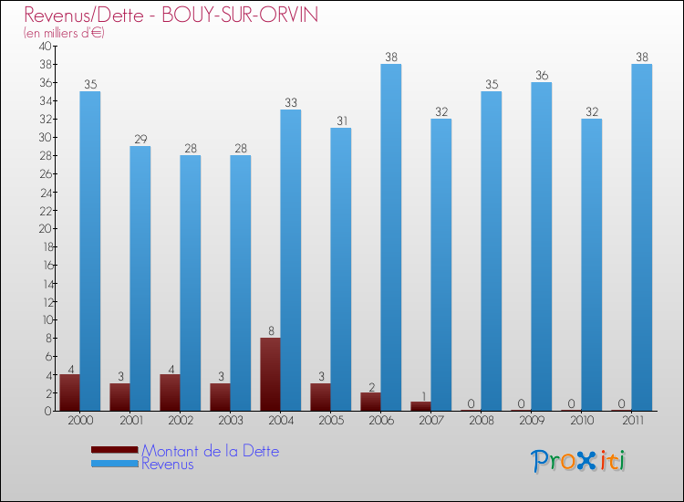 Evolution comparée de la dette et des revenus pour la commune de BOUY-SUR-ORVIN de 2000 à 2011 Comparaison de la dette et des revenus pour BOUY-SUR-ORVIN de 2000 à 2011