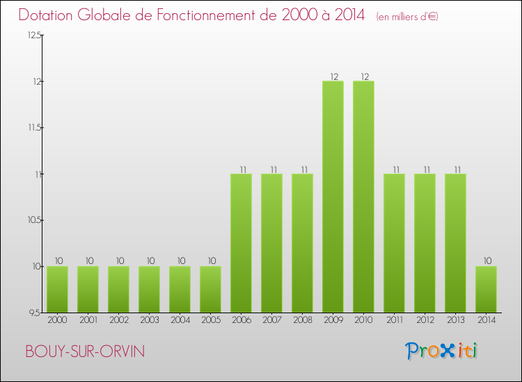 Evolution du montant de la Dotation Globale de Fonctionnement pour la commune de BOUY-SUR-ORVIN de 2000 à 2014 Evolution du montant de la Dotation Globale de Fonctionnement pour BOUY-SUR-ORVIN de 2000 à 2014