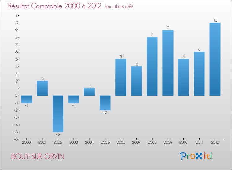 Evolution du résultat comptable pour la commune de BOUY-SUR-ORVIN de 2000 à 2012 Evolution du résultat comptable pour BOUY-SUR-ORVIN de 2000 à 2012