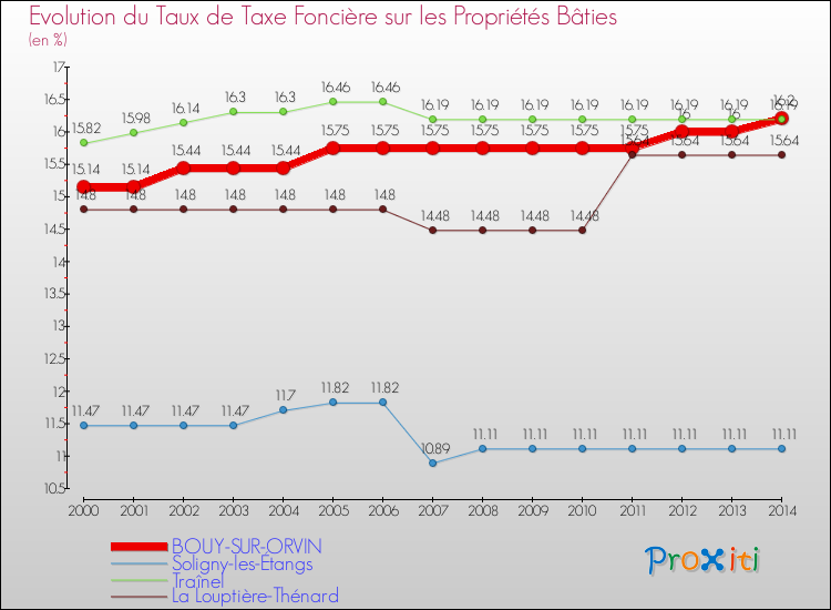 Evolution du taux de la taxe foncière sur le bati pour BOUY-SUR-ORVIN et les communes proches de 2000 à 2014 Comparaison des taux de taxe foncière sur le bati pour BOUY-SUR-ORVIN et les communes voisines de 2000 à 2014
