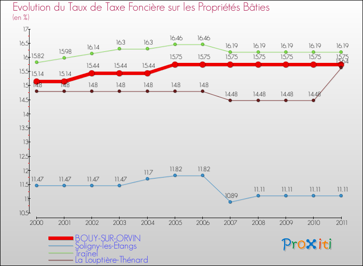 Evolution du taux de la taxe foncière sur le bati pour BOUY-SUR-ORVIN et les communes proches Comparaison des taux de taxe foncière sur le bati pour BOUY-SUR-ORVIN et les communes voisines