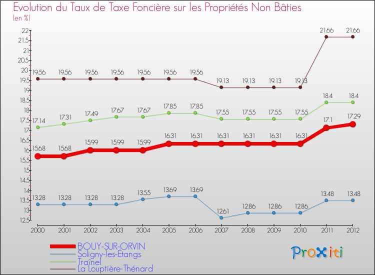 Evolution du taux de la taxe foncière sur les immeubles et terrains non batis pour BOUY-SUR-ORVIN et les communes proches de 2000 à 2012 Comparaison des taux de la taxe foncière sur les immeubles et terrains non batis pour BOUY-SUR-ORVIN et les communes voisines de 2000 à 2012