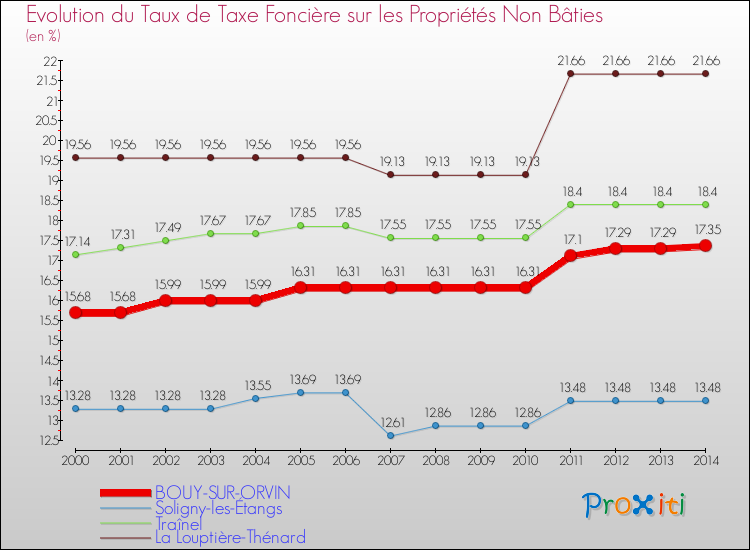 Evolution du taux de la taxe foncière sur les immeubles et terrains non batis pour BOUY-SUR-ORVIN et les communes proches de 2000 à 2014 Comparaison des taux de la taxe foncière sur les immeubles et terrains non batis pour BOUY-SUR-ORVIN et les communes voisines de 2000 à 2014