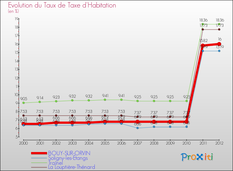 Evolution du taux de la taxe d'habitation pour BOUY-SUR-ORVIN et les communes proches Comparaison des taux de la taxe d'habitation pour BOUY-SUR-ORVIN et les communes voisines