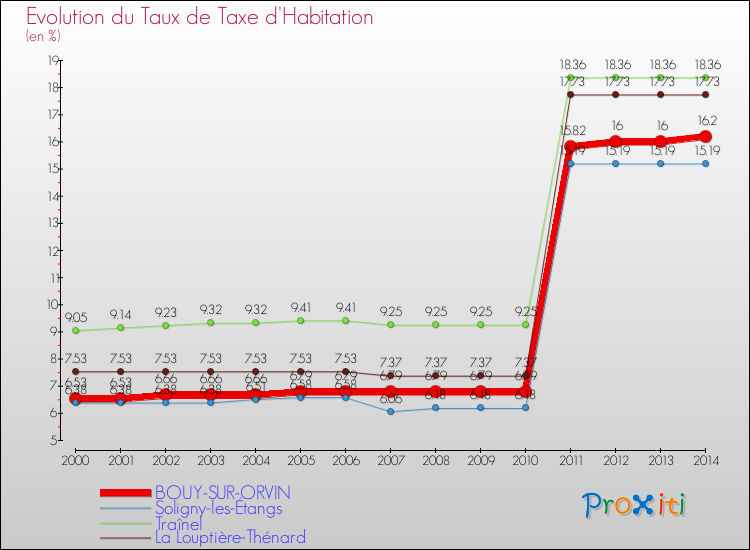 Evolution du taux de la taxe d'habitation pour BOUY-SUR-ORVIN et les communes proches de 2000 à 2014 Comparaison des taux de la taxe d'habitation pour BOUY-SUR-ORVIN et les communes voisines de 2000 à 2014