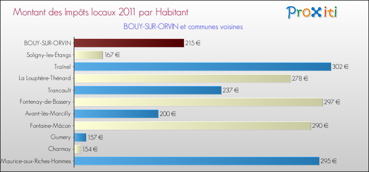 Montant des impôts locaux par Habitant pour BOUY-SUR-ORVIN et les communes proches Comparaison des impôts locaux par habitant pour BOUY-SUR-ORVIN et les communes voisines