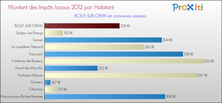 Montant des impôts locaux par Habitant pour BOUY-SUR-ORVIN et les communes proches Comparaison des impôts locaux par habitant pour BOUY-SUR-ORVIN et les communes voisines