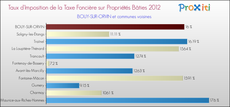 Taux d'imposition de la taxe foncière sur le bati 2012 pour BOUY-SUR-ORVIN et les communes proches Comparaison des taux d'imposition de la taxe foncière sur le bati 2012 pour BOUY-SUR-ORVIN et les communes voisines