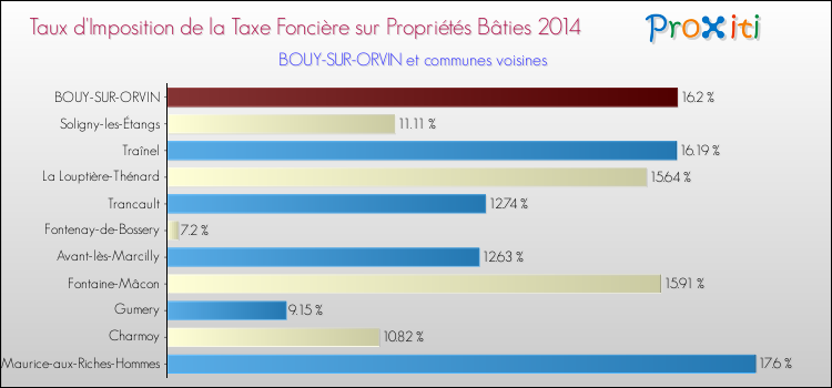 Taux d'imposition de la taxe foncière sur le bati 2014 pour BOUY-SUR-ORVIN et les communes proches Comparaison des taux d'imposition de la taxe foncière sur le bati 2014 pour BOUY-SUR-ORVIN et les communes voisines