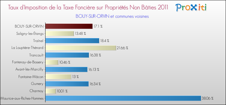 Taux d'imposition de la taxe foncière sur les immeubles et terrains non batis 2011 pour BOUY-SUR-ORVIN et les communes proches Comparaison des taux d'imposition de la taxe foncière sur les immeubles et terrains non batis 2011 pour BOUY-SUR-ORVIN et les communes voisines