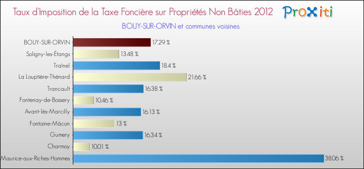 Taux d'imposition de la taxe foncière sur les immeubles et terrains non batis 2012 pour BOUY-SUR-ORVIN et les communes proches Comparaison des taux d'imposition de la taxe foncière sur les immeubles et terrains non batis 2012 pour BOUY-SUR-ORVIN et les communes voisines