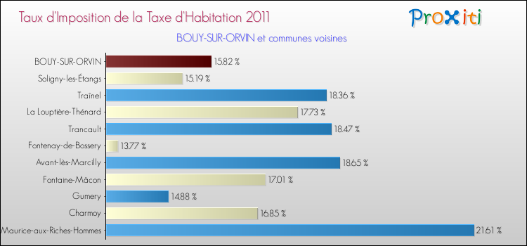 Taux d'imposition de la taxe d'habitation 2011 pour BOUY-SUR-ORVIN et les communes proches Comparaison des taux d'imposition de la taxe d'habitation 2011 pour BOUY-SUR-ORVIN et les communes voisines