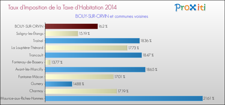Taux d'imposition de la taxe d'habitation 2014 pour BOUY-SUR-ORVIN et les communes proches Comparaison des taux d'imposition de la taxe d'habitation 2014 pour BOUY-SUR-ORVIN et les communes voisines