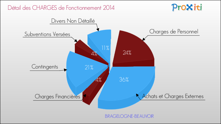 Décomposition des Charges de Fonctionnement 2014 de la commune de BRAGELOGNE-BEAUVOIR Charges de Fonctionnement 2014 pour la commune de BRAGELOGNE-BEAUVOIR