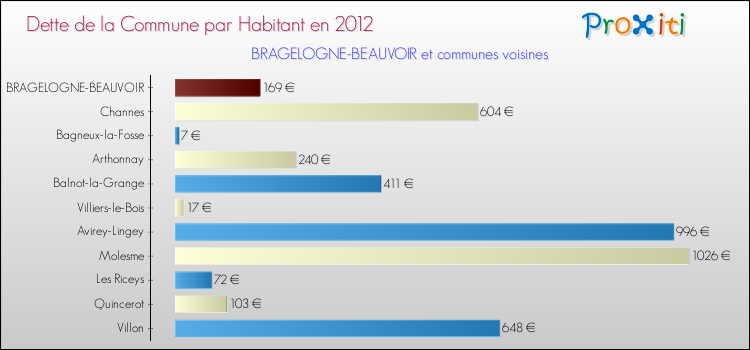 Dette par habitant de la commune en 2012 pour BRAGELOGNE-BEAUVOIR et les communes proches Comparaison de la dette par habitant de la commune en 2012 pour BRAGELOGNE-BEAUVOIR et les communes voisines