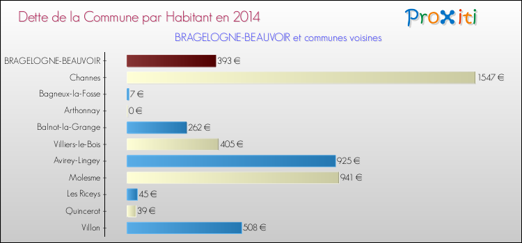 Dette par habitant de la commune en 2014 pour BRAGELOGNE-BEAUVOIR et les communes proches Comparaison de la dette par habitant de la commune en 2014 pour BRAGELOGNE-BEAUVOIR et les communes voisines