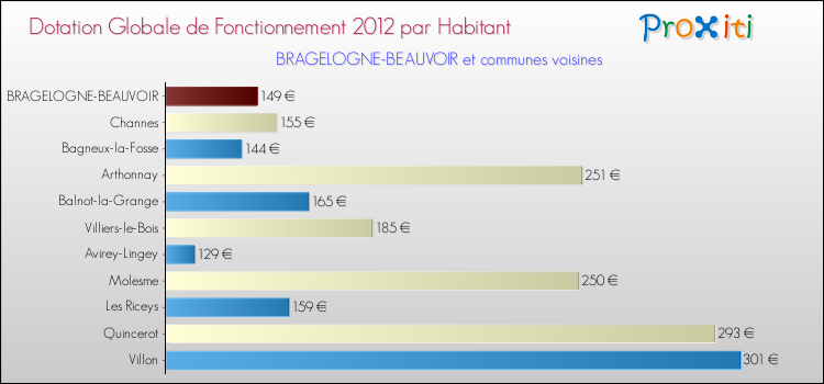 Montant des dotations globales de fonctionnement DGF par Habitant pour BRAGELOGNE-BEAUVOIR et les communes proches Comparaison des des dotations globales de fonctionnement DGF par habitant pour BRAGELOGNE-BEAUVOIR et les communes voisines