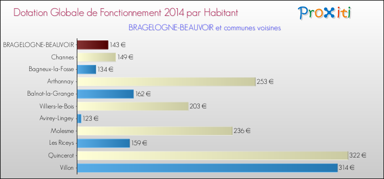 Montant des dotations globales de fonctionnement DGF par Habitant pour BRAGELOGNE-BEAUVOIR et les communes proches en 2014. Comparaison des des dotations globales de fonctionnement DGF par habitant pour BRAGELOGNE-BEAUVOIR et les communes voisines en 2014.