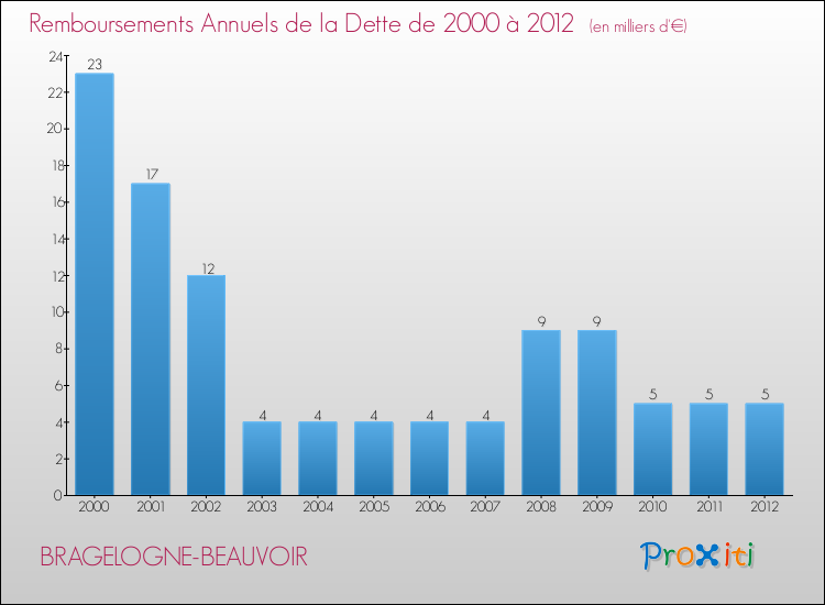 Evolution de l'annuité de la dette pour la commune de BRAGELOGNE-BEAUVOIR de 2000 à 2012 Annuités de la dette pour BRAGELOGNE-BEAUVOIR de 2000 à 2012
