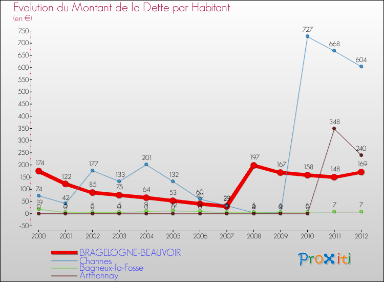 Evolution de la dette par habitant pour la commune de BRAGELOGNE-BEAUVOIR et les communes proches de 2000 à 2012 Comparaison de la dette par habitant pour BRAGELOGNE-BEAUVOIR et les communes voisines de 2000 à 2012