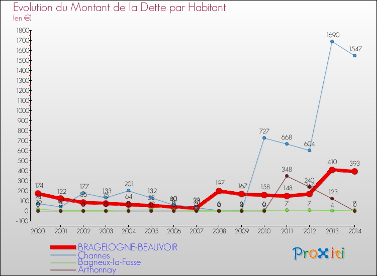 Evolution de la dette par habitant pour la commune de BRAGELOGNE-BEAUVOIR et les communes proches de 2000 à 2014 Comparaison de la dette par habitant pour BRAGELOGNE-BEAUVOIR et les communes voisines de 2000 à 2014