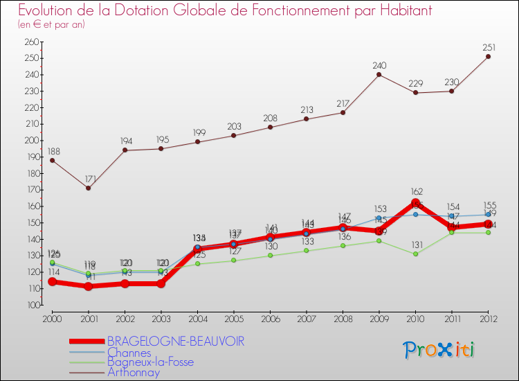 Evolution et montant de la dotation globale de fonctionnement par Habitant pour BRAGELOGNE-BEAUVOIR et les communes proches Comparaison des dotations globales de fonctionnement par habitant pour BRAGELOGNE-BEAUVOIR et les communes voisines